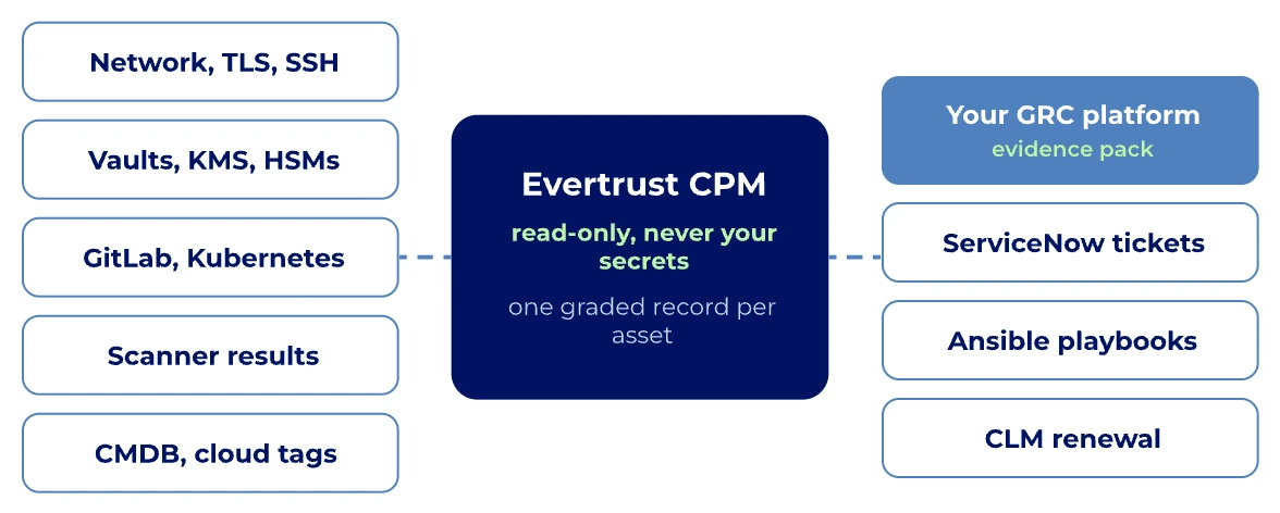 Network, vaults, GitLab, scanners and CMDB feed Evertrust CPM, which feeds your GRC platform, ITSM tickets, playbooks and CLM renewal