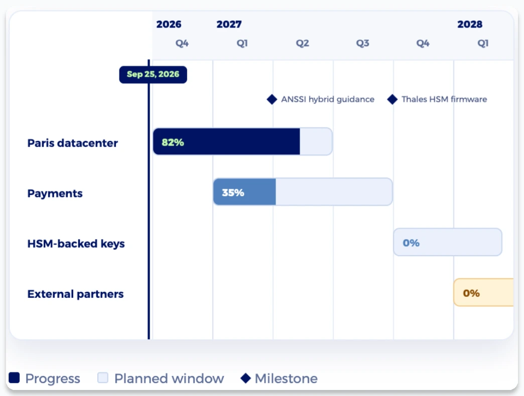 Post-quantum readiness timeline per perimeter from 2026 to 2028